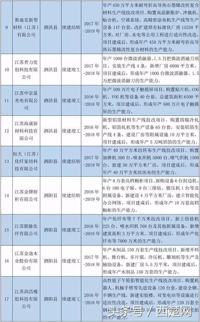 重磅!宿迁30个项目列入2018年江苏省重点工业投资项目计划!