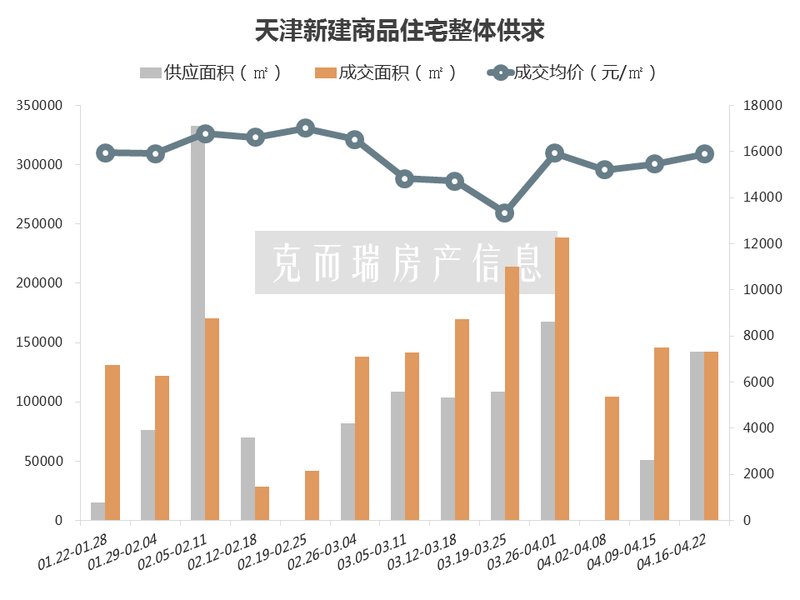 天津楼市周报2018年第16周