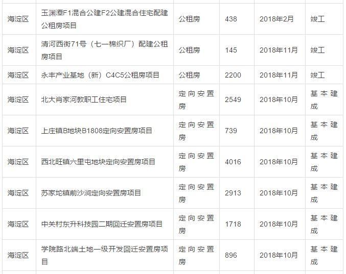 重磅!北京今年竣工17万套政策性住房!咱海淀这9个项目也有时间表