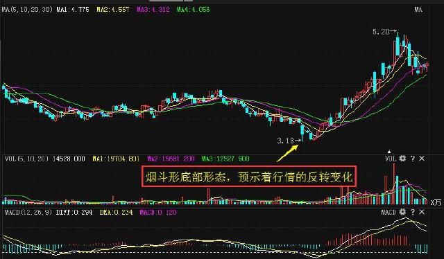 一旦出现“烟斗形”形态，股价将翻倍暴涨，学到即是赚到！