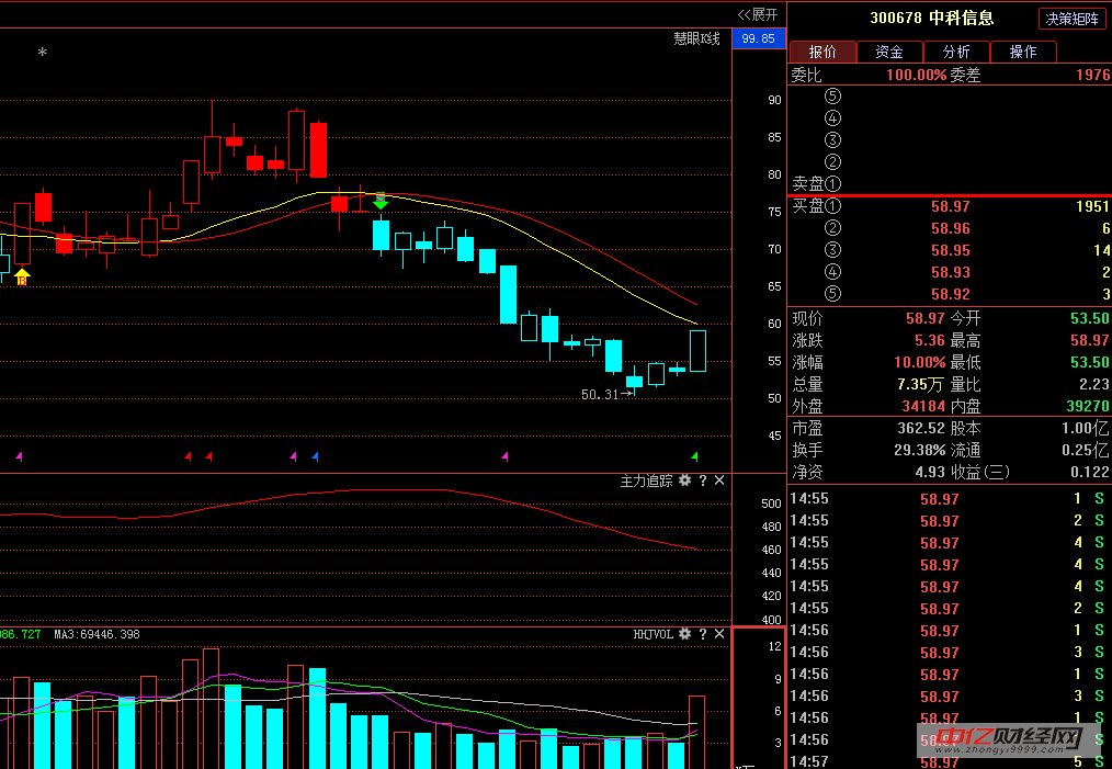 中科信息(300678):短期调整 是为了接下来更有