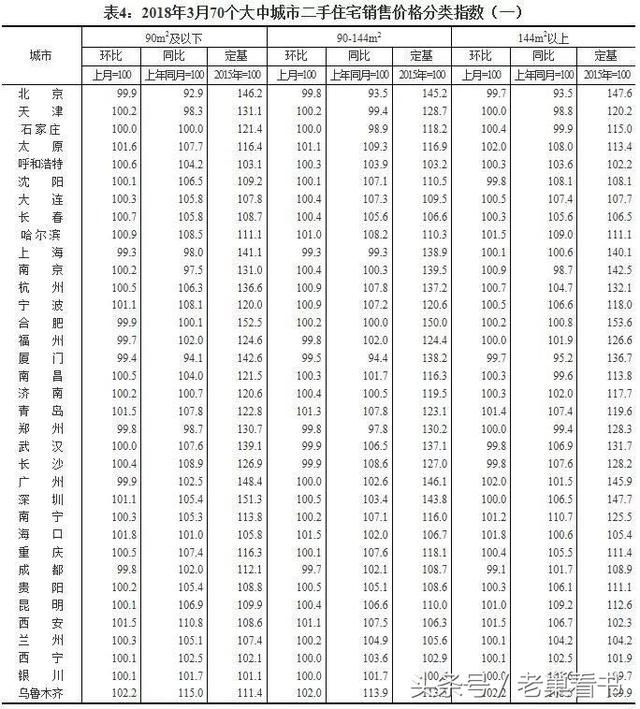 3月70城房价, 二手房领跌前三甲新鲜出炉