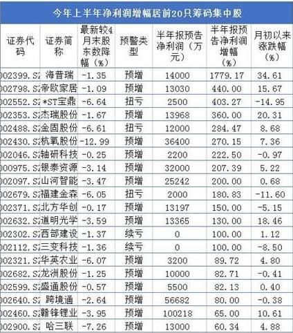 业绩预增+筹码集中 最好的抄底股名单出现