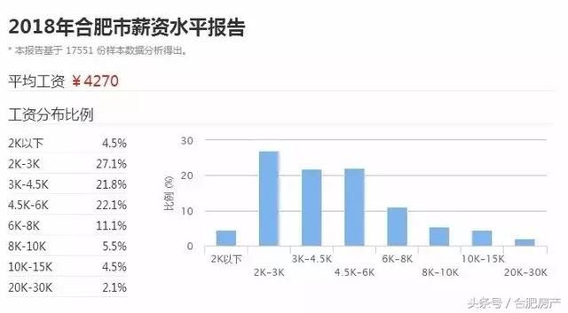 他曾经是个王者，直到在合肥买了一套100的房子……