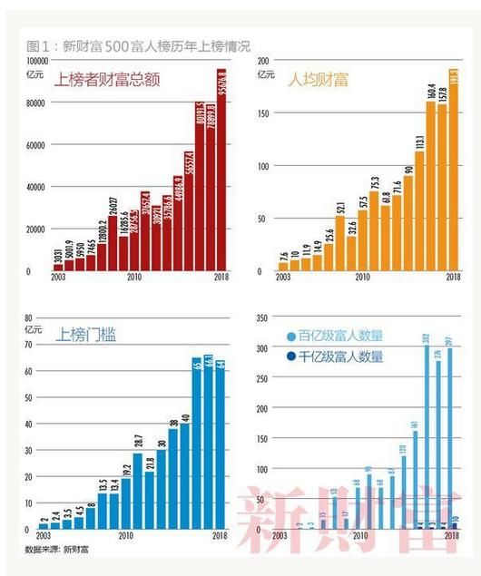 新财富500富人榜单发布，名列前茅的依然是他们！