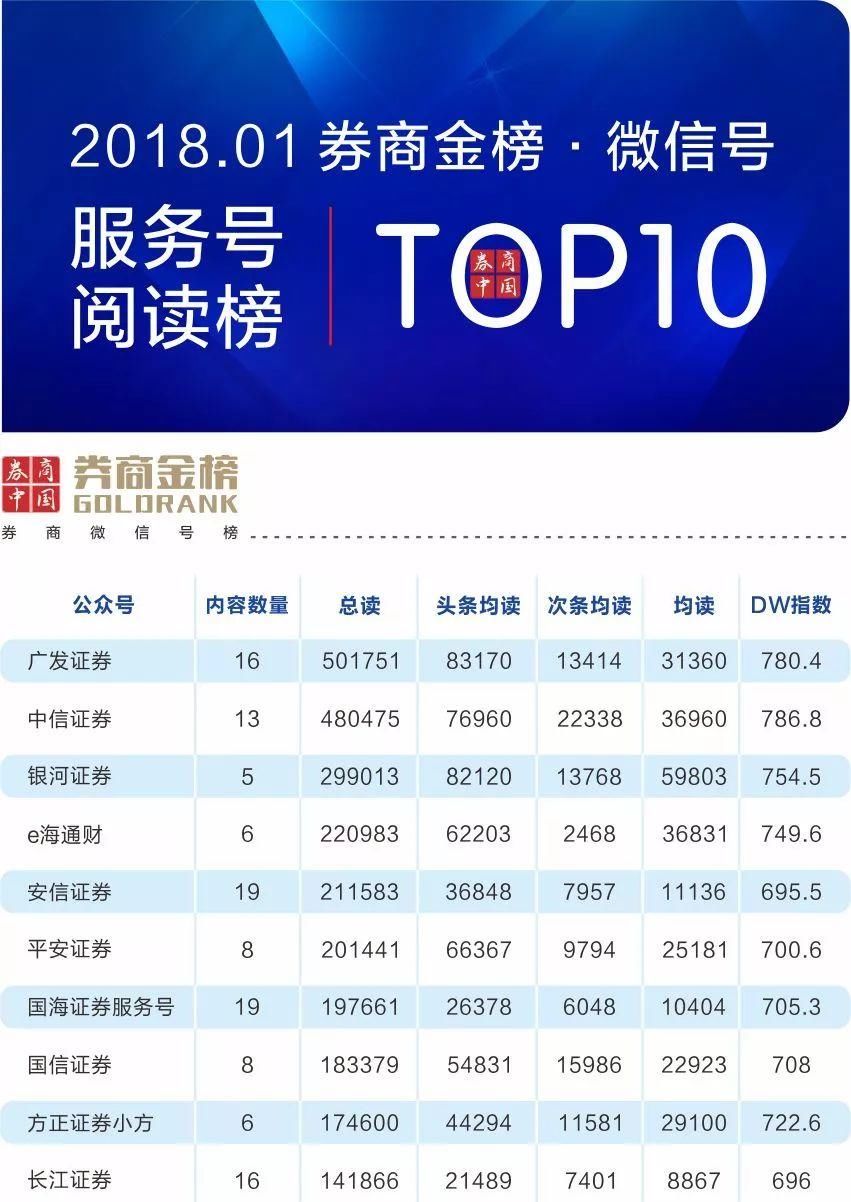 谁是最有实力、最花心思、最具成就的券商公众号? 1月\＂券商金榜