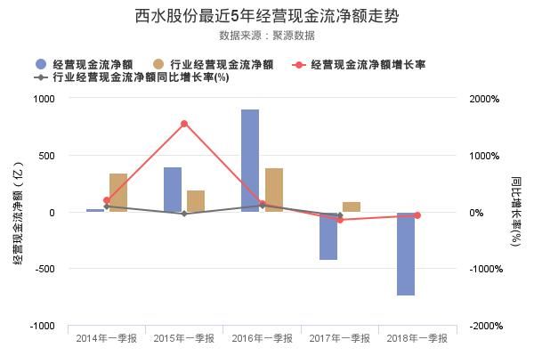 西水股份2018年一季报发布,资产负债率81.08%