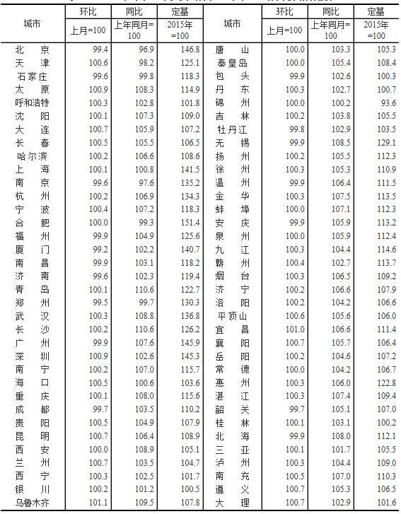 1月70城房价指数公布，商品房售价稳中有降