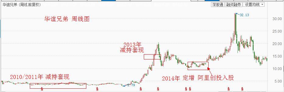 一天损失22.7亿 华谊兄弟头悬达克摩斯之剑 这个底不能抄