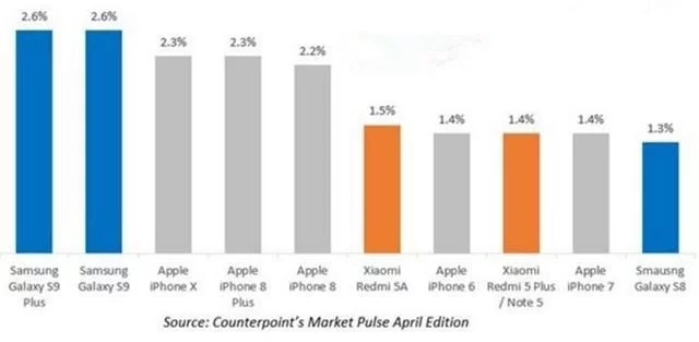 力压苹果！三星Galaxy S9领跑4月智能机全球畅销榜