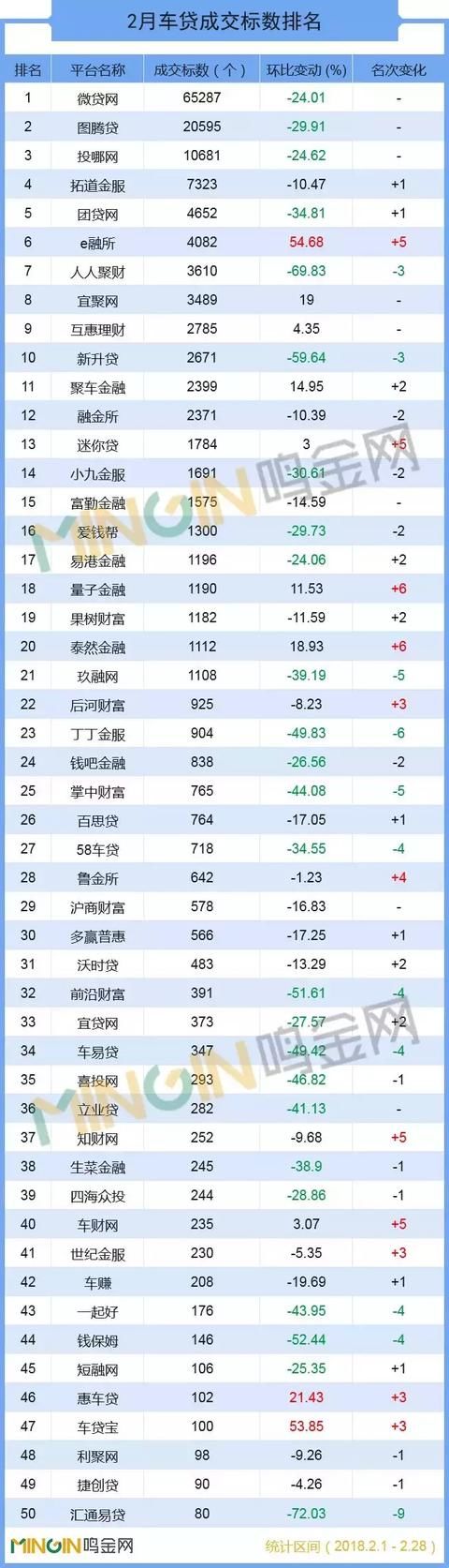 P2P车贷2月报：行业成交降逾2成，过亿平台仅17家！