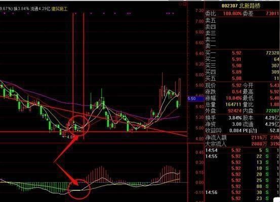 华尔街交易员：修正版MACD教你秒杀大黑马，零距离感受其中奥秘