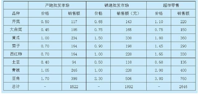 我国超市农产品供应链流通成本的实例分析