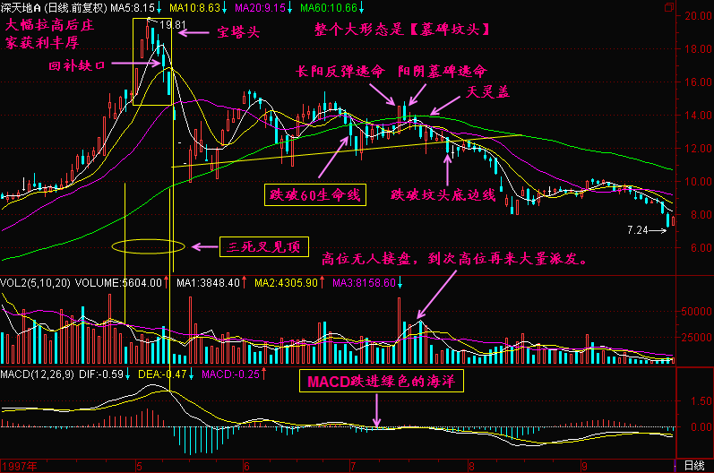 中国股市最常用的技术指标MACD特殊用法，87%捕捉强势股！附公式