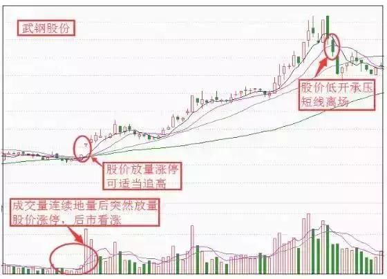 炒股的人听着，你们想要的量价技术都在这里！