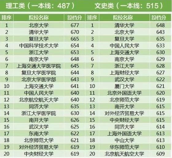 2017年全国各地高考一本投档线，浙江最高，偏远省份稍低