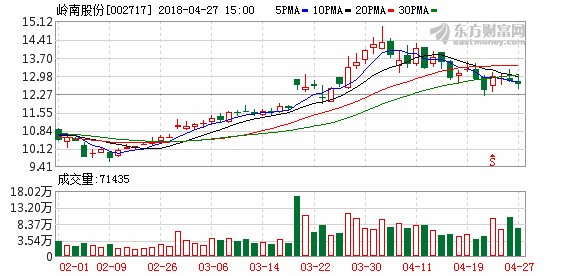 岭南股份一季度业绩大增 预计全年营收翻一番