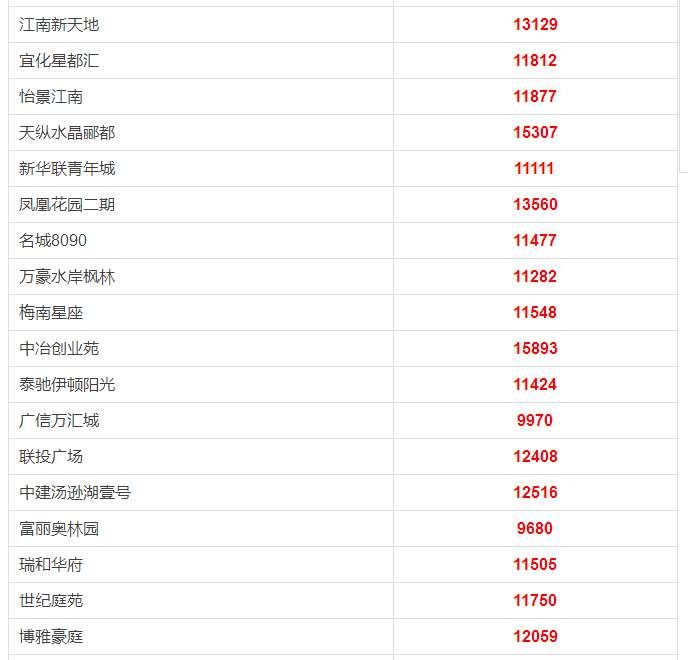 江夏、光谷4月最新房价表出炉，快看你家房子值多少钱了?