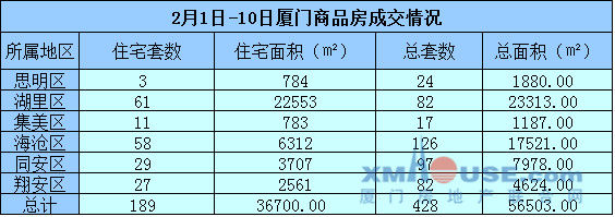 2月前10天厦门一手住宅成交189套 湖里61套居榜首