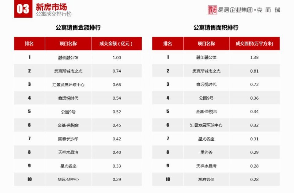 1月长沙楼市报告:传统淡季下，商品房供销双降丨CRIC发布