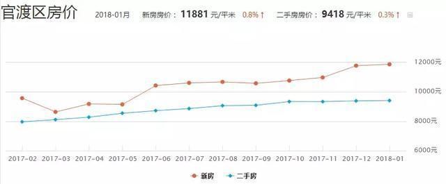 全国第2位!昆明房价领涨各省!涨幅再创新高!连涨20个月!