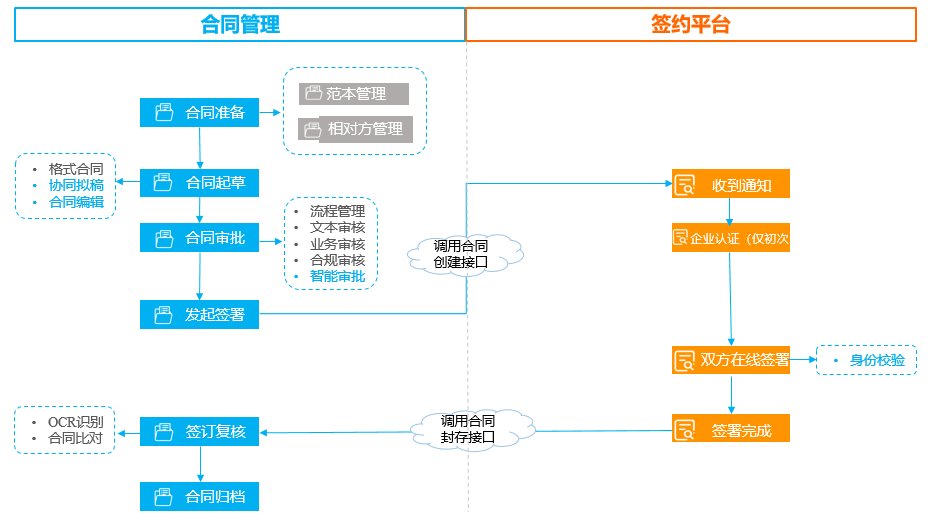 合同管理流程