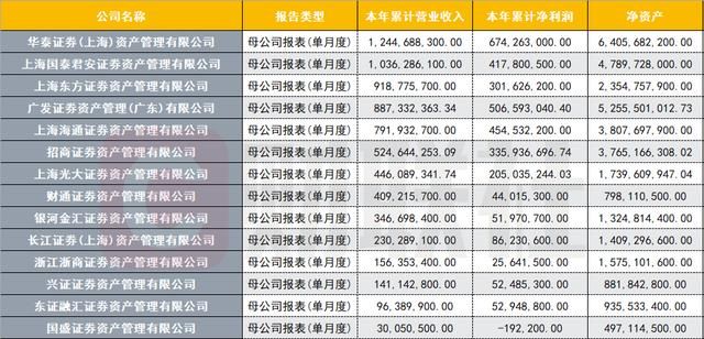 2019券商资管子公司业绩出炉:上半年创收72.6亿元 华泰资管领跑东证净利承压 电子游戏老虎机