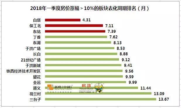 沈阳购房者去哪淘金,房谱君数据回答你!