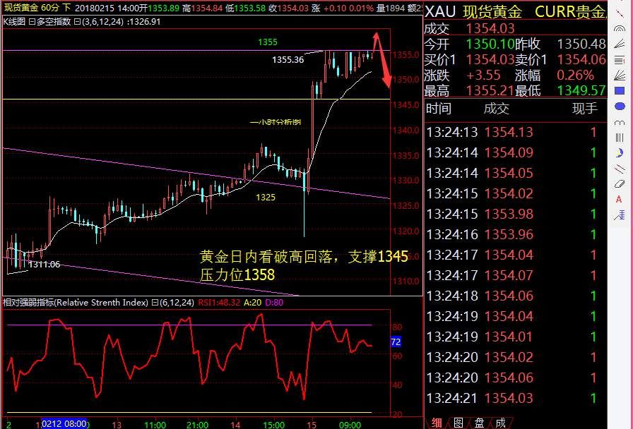 黄金日内破高看回落