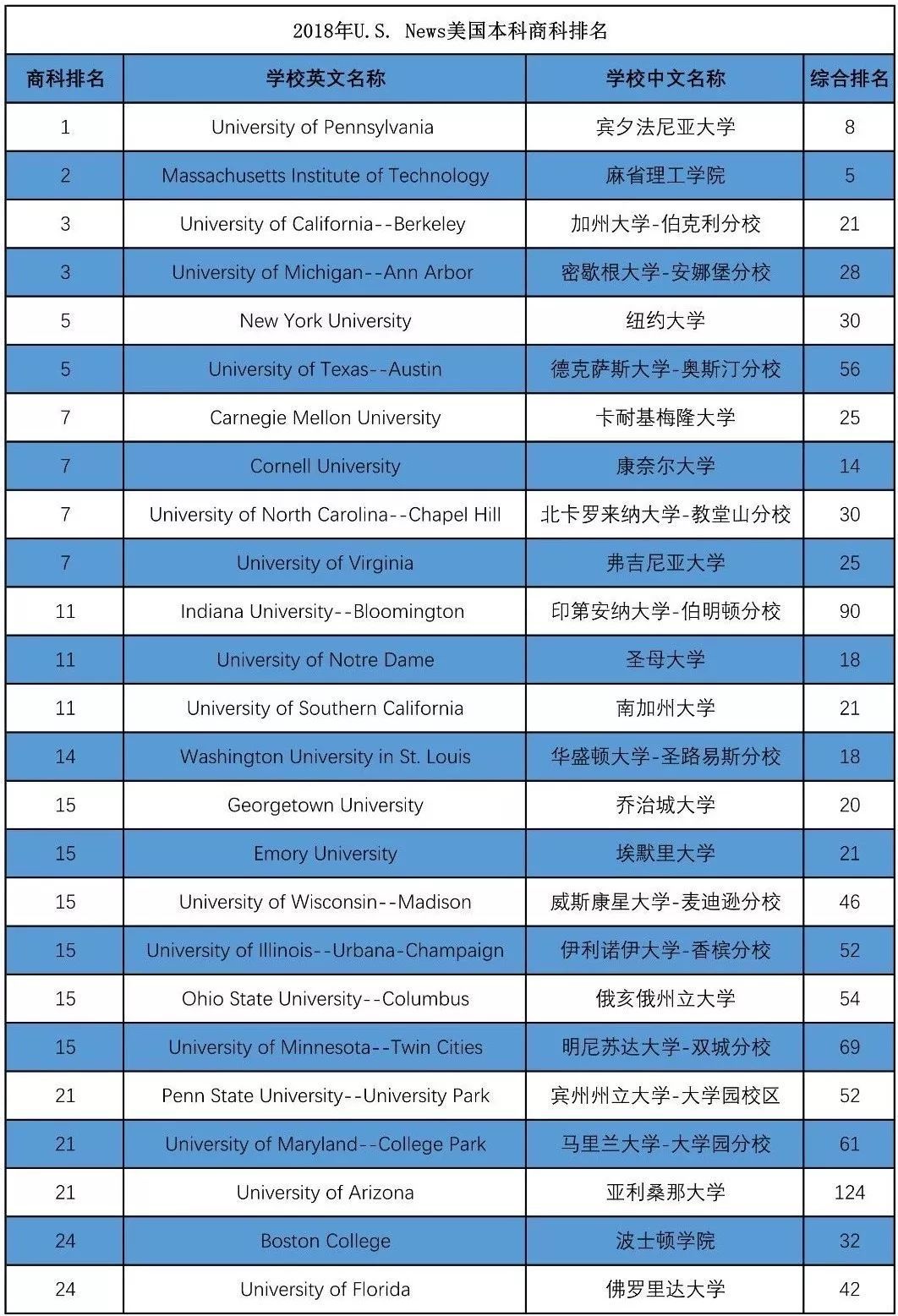 商科本科排名_本科毕业证书图片(2)