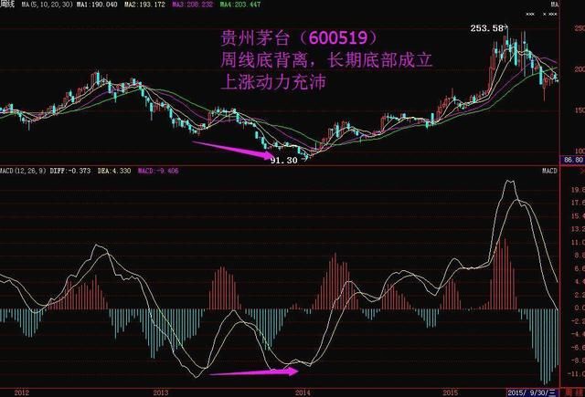 中国股市最牛的人：炒股要掌握的macd：学会一招轻松跻身富豪榜