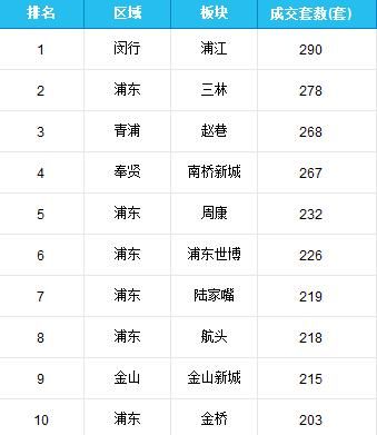 最新 | 2018年1月上海二手房成绩单来了