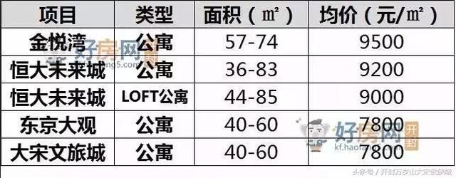 开封5月房价最新出炉，最高突破3万\/！