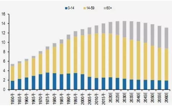 中国85岁以上人口_2015年中国人口年龄结构图-丁学良 如果中国选择 不退场(2)