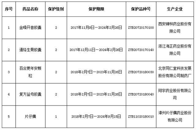 国家食药监总局：对5个中药保护品种继续给予保护