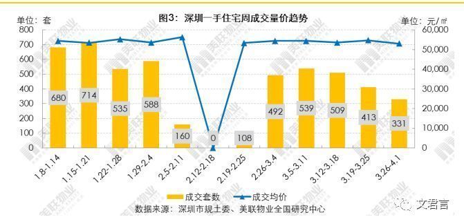 3月深圳房价又跌6元，这个片区卖价近11万!附4月新盘入市表