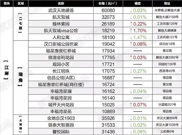 房价降了？武汉6月最新各小区房价表出炉！看看你家值多少钱！