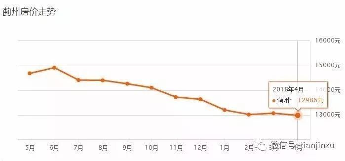 4月又跌了?天津16个区360个小区最新房价曝光