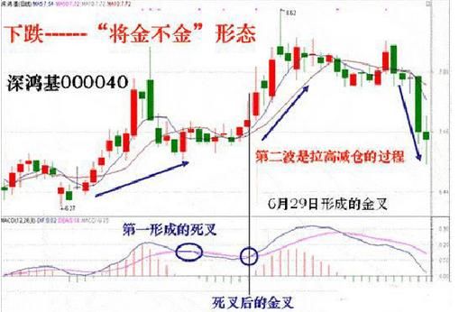 价值千万的MACD口诀将死不死，必然上涨；将金不金，必然清仓