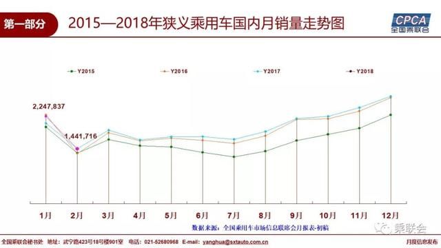 2018年2月全国乘用车市场分析及3月展望