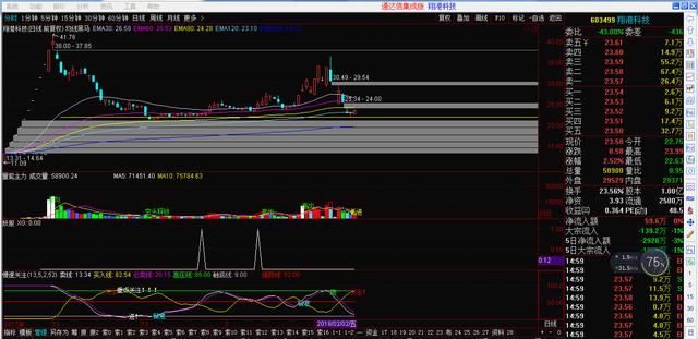 分享股票主力量能的副图源码 指标自己都有提示可以参考看一看