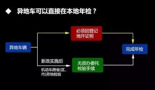 所有车主,2018年车辆年检新规定你知道吗?