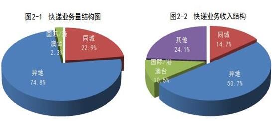 国家邮政局公布2018年1月邮政行业运行情况