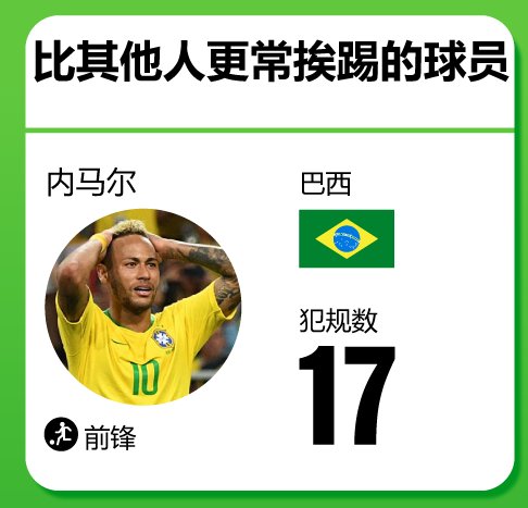 俄罗斯世界杯足球小组赛盘点,内马尔上榜,乌拉