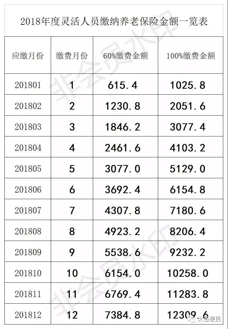 2018年养老保险缴费标准已确定,太谷人进来看!_【快资讯】