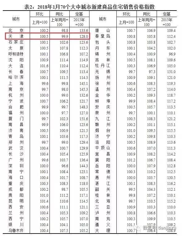 天津1-2月份房价降了?快来看官方发布最新房价!