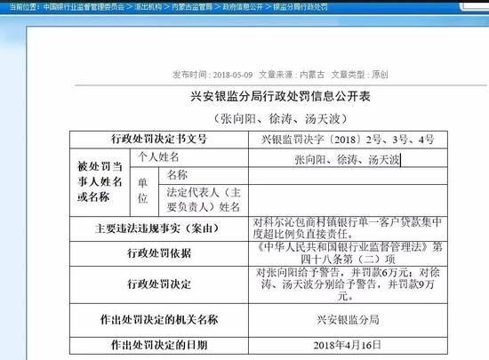 内蒙古两家银行被罚：贷款三查出事 单一客户超10%