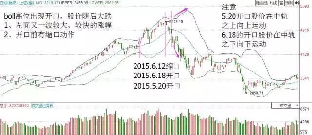 职业操盘手从不泄漏的BOLL最强使用诀窍，比MACD更精准！