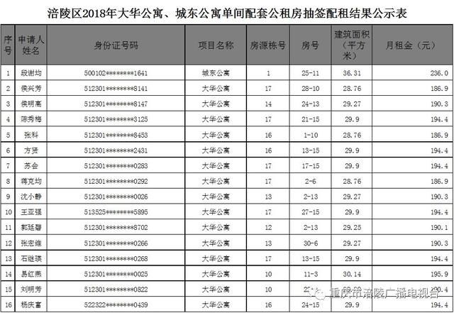 2018年涪陵区杨树新村廉租房、大华公寓公租房配租结果公示！内有