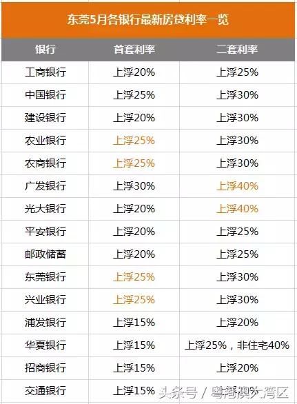 买房的注意了！粤港澳大湾区9市房贷利率持续上涨！